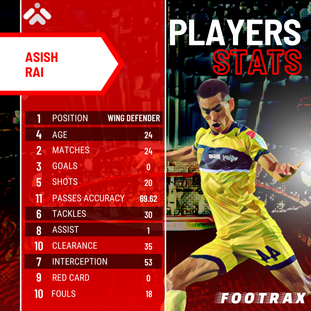 Indian Super League: Ashish Rai has emerged as the best attack-back winger.